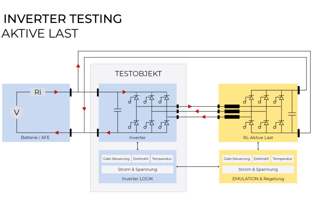 Inverter test procedure with the active load test method. 
