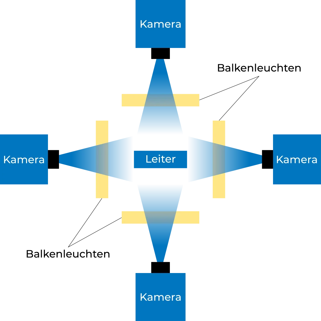 Grafische Darstellung der optischen Qualitätskontrolle für Wicklungsleiter. Der Leiter befindet sich in der Mitte, jeweils links, rechts, oberhalb und unterhalb des Leiters befinden sich eine Balkenleuchte und eine hochauflösende Kamera. 