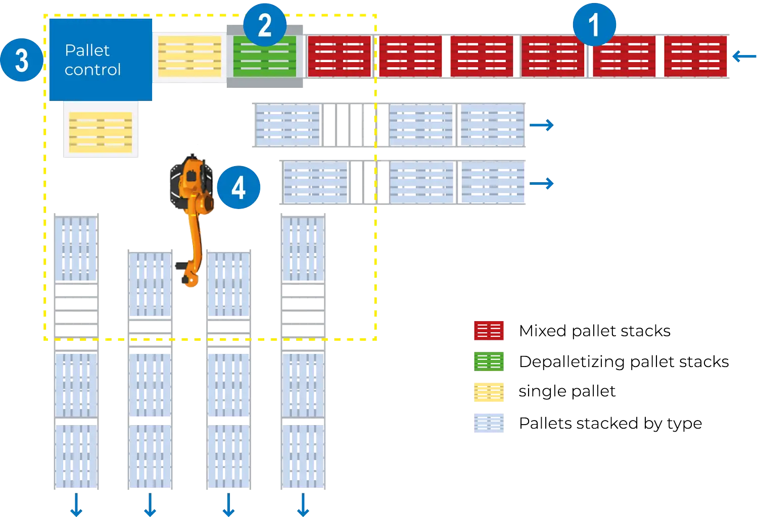 Stacks of pallets are fed into the pallet sorting system, the stacks are de-palletized, each individual pallet is checked in the pallet control station and then sorted per category by a robot depending on the check result. 