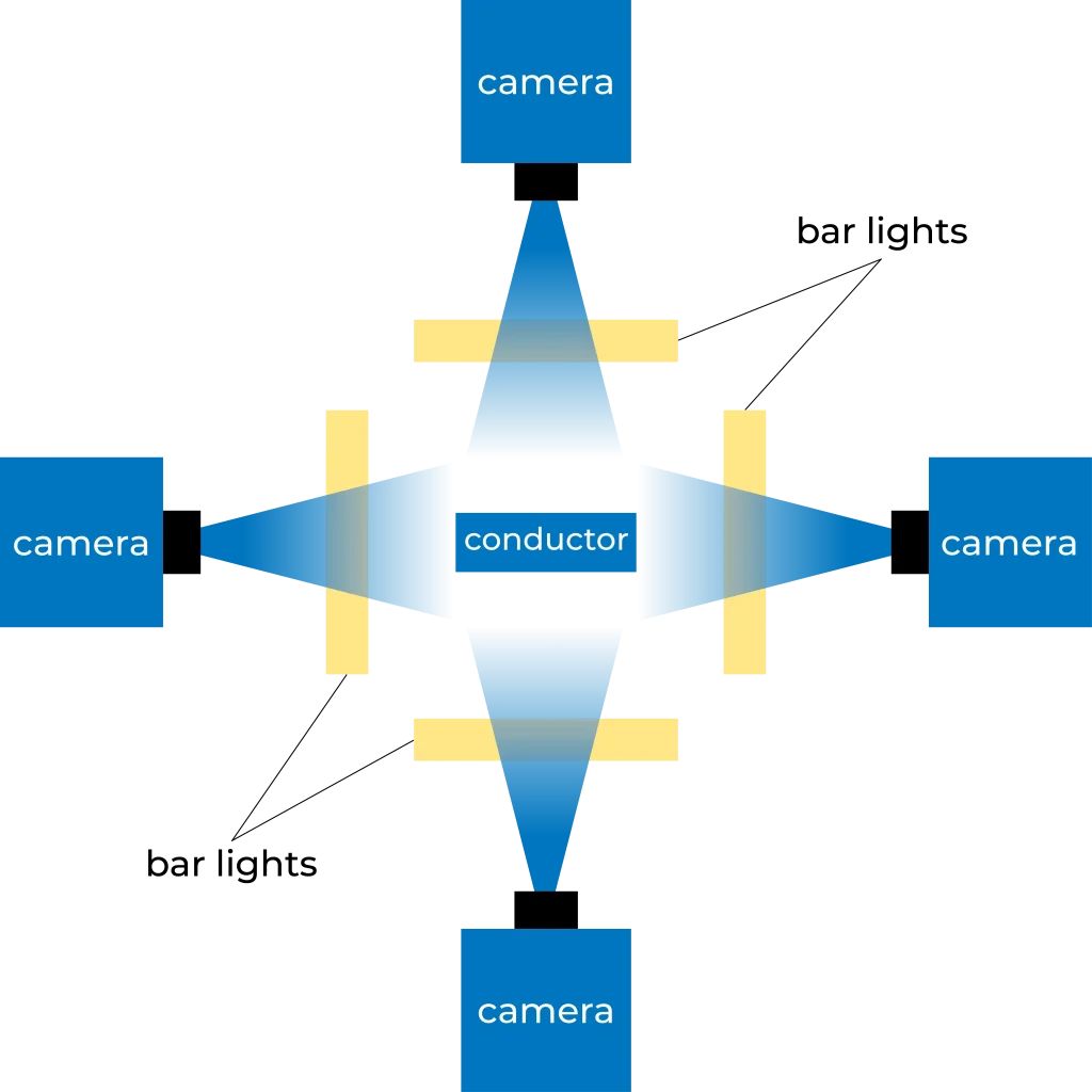 Graphical representation of optical quality control for winding conductors. The conductor is located in the center, with a bar light and a high-resolution camera to the left, right, above, and below the conductor.  