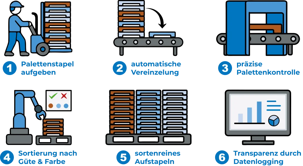 EPAL Paletten auf Qualität kontrollieren und Beschädigungen erkennen: mit einer Palettenkontrolle von AUTFORCE.
Einfach in 6 Schritten: Palettenstapel aufgeben, automatische Vereinzelung der Paletten, Paletten auf gewünschte Kriterien kontrollieren, Sortierung nach Güte & Farbe, sortenreines Aufstapeln, Transparenz durch Datenlogging