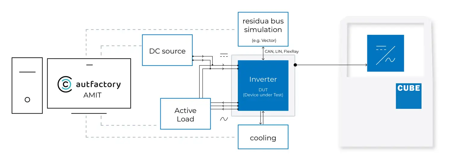 Schematic representation of a function test to test an inverter.