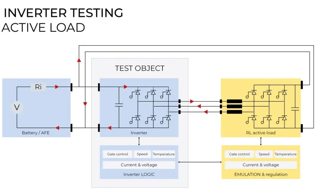 Inverter test procedure with the active load test method. 