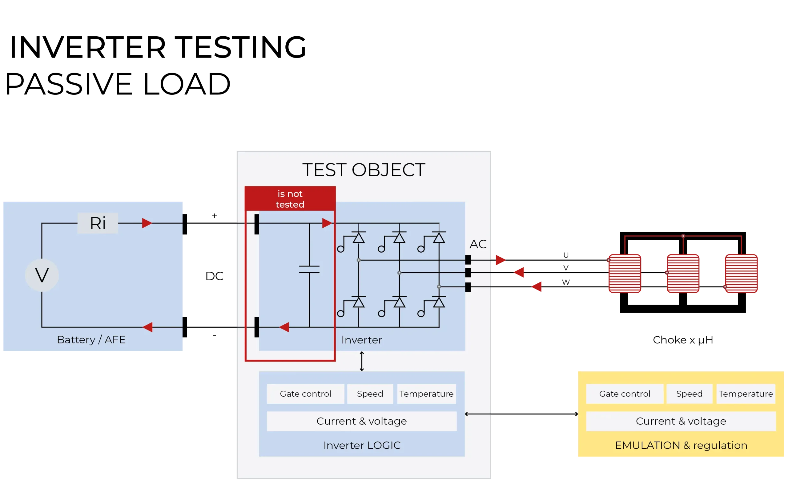 Inverter test procedure with the passive load test method. 