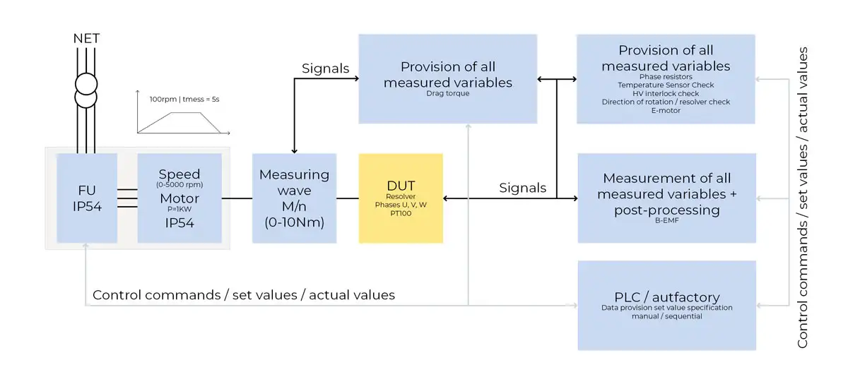 Schematic representation of the test sequence of an electric motor test bench