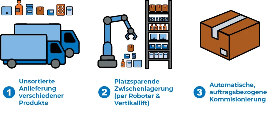 Ablauf automatisiertes Kleinteilelager AKL von AUTFORCE Illustration des smarten Kleinteilelagers mit Roboter und Vertikallift, von der Anlieferung bis zur automatischen, auftragsbezogenen Kommissionierung.
