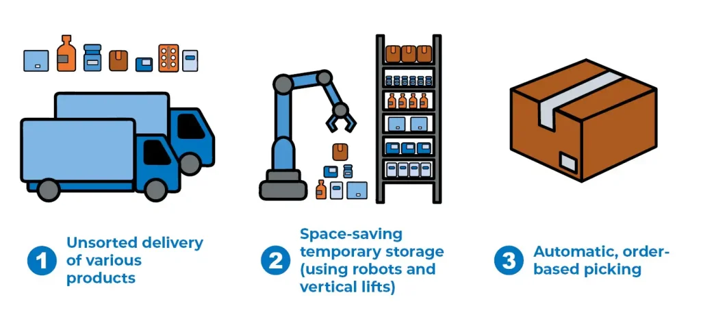Automated small parts warehouse (ASRS) process from AUTFORCE Illustration of the smart small parts warehouse with robots and vertical lift, from delivery to automatic, order-based picking.