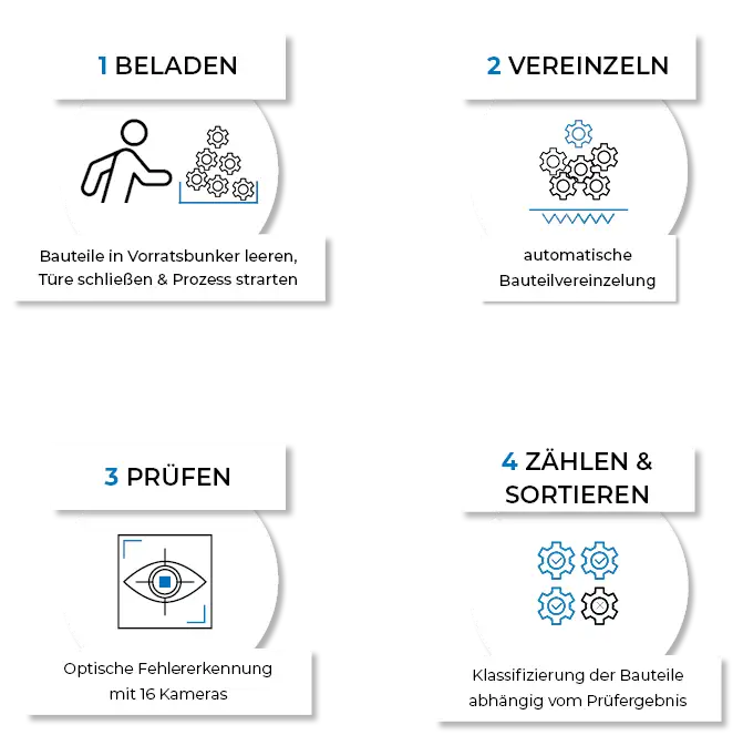 Automatisierte Freifall-Qualitätskontrolle – von Beladen über Prüfen bis zur IO/NIO-Sortierung und Zählung Automatisierter Prüfprozess für Schüttgut: Beladen, automatische Vereinzelung, 360°-Freifallprüfung mit 16 Kameras sowie IO/NIO-Sortierung und Zählfunktion