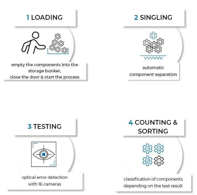Automated testing process for bulk goods: loading, automatic separation, 360° free-fall testing with 16 cameras, as well as OK/NOK sorting and counting function