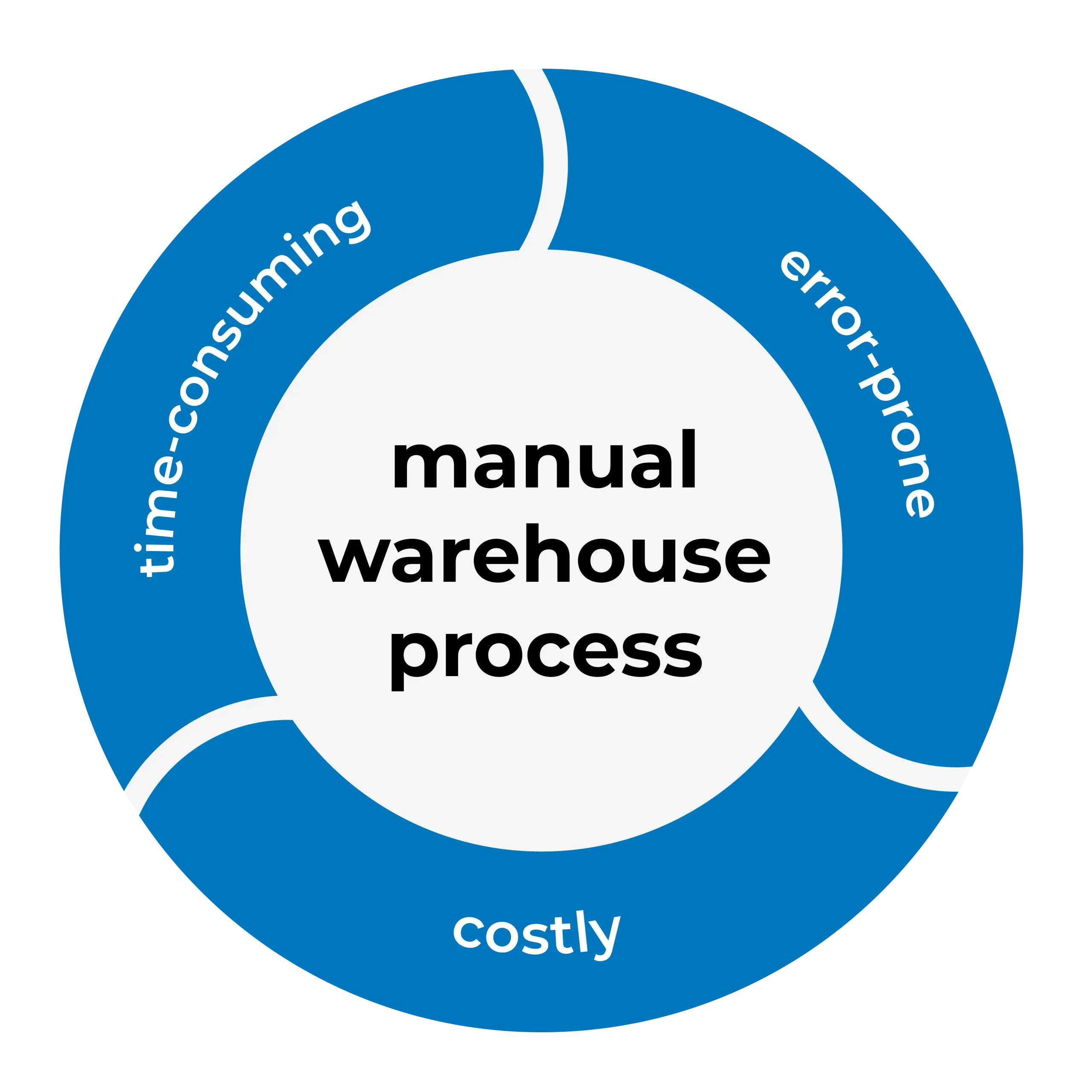 Challenges of manual warehouse processes – Solution: automated storage system for small parts from AUTFORCE Graphic shows problems with manual warehouse processes (time-consuming, error-prone, and costly). Avoid these challenges with an automated small parts storage system from AUTFORCE.