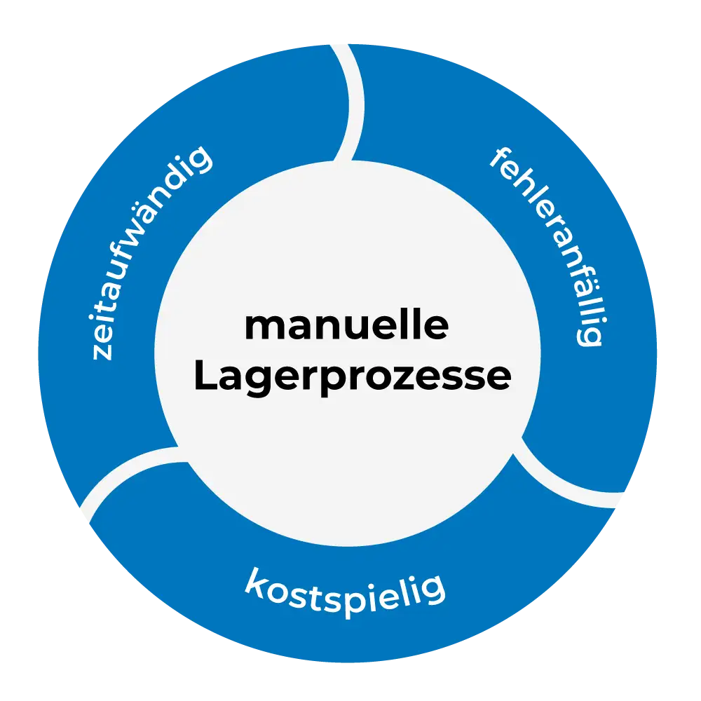 Herausforderungen manueller Lagerprozesse – Lösung: automatisiertes Lagersystem für Kleinteile von AUTFORCE Grafik zeigt Probleme manueller Lagerprozesse (zeitaufwändig, fehleranfällig & kostspielig). Vermeiden Sie diese Herausforderungen mit einem automatisierten Lagersystem für Kleinteile von AUTFORCE.