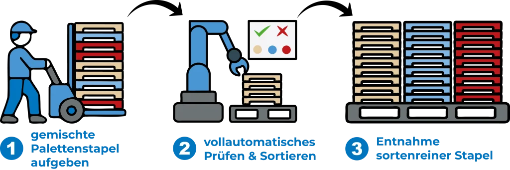 In drei einfachen Schritten Paletten prüfen und sortieren. 1. gemischten Leer-Palettenstapel per Hubwagen oder Stapler aufgeben, 2. automatisierte Palettenkontrolle inkl. Sortierung nach Güte und Farbe, 3. sortenreines Aufstapeln der Paletten