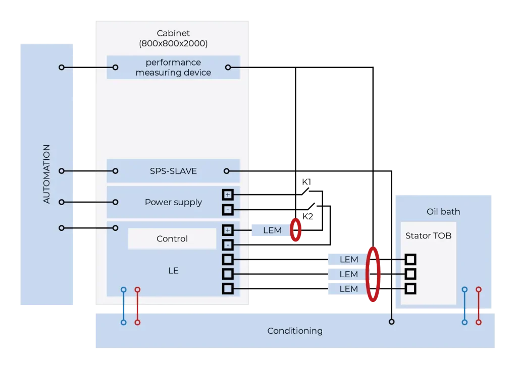 Graphical illustration of an insulation measurement of electric motor stators. 