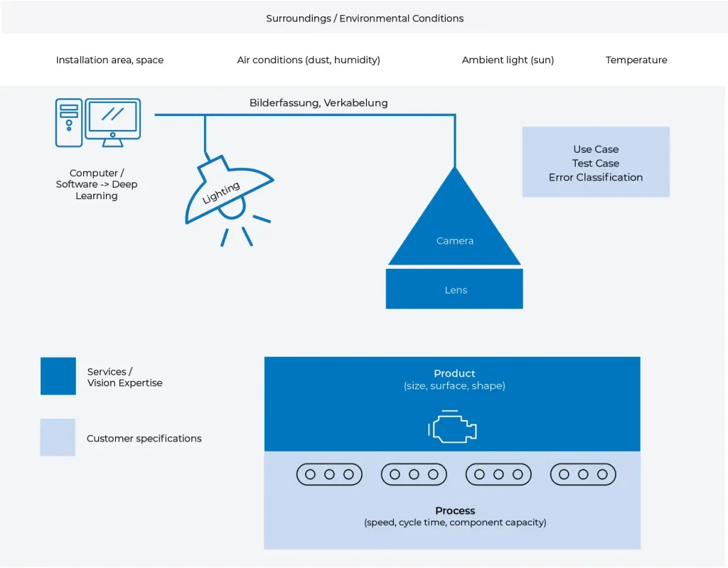 The influencing factors of industrial image processing: environment, space, air conditions, extraneous light, temperature.