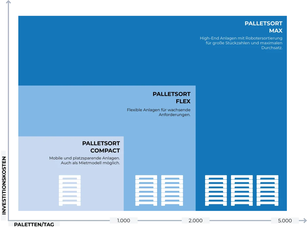 Die Palettensortieranlage von AUTFORCE ist in drei Größen erhältlich: PalletSort Compact für bis zu 1000 Paletten/Tag, PalletSort Flex für bis zu 2000 Paletten/Tag und PalletSort Max für bis zu 5000 Paletten/Tag
