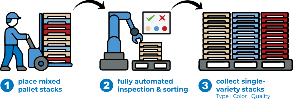 Inspect and sort pallets in three simple steps. 1. Load a mixed stack of empty pallets using a pallet jack or forklift, 2. Automated pallet inspection, including sorting by quality and color, 3. Stack the pallets by type, color, quality, etc.    