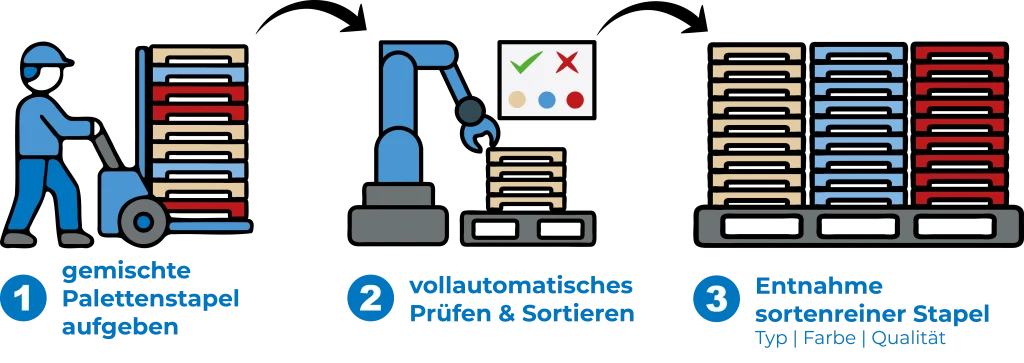 In drei einfachen Schritten Paletten prüfen und sortieren. 1. gemischten Leer-Palettenstapel per Hubwagen oder Stapler aufgeben, 2. automatisierte Palettenkontrolle inkl. Sortierung nach Güte und Farbe, 3. sortenreines Aufstapeln der Paletten nach Typ, Farbe, Qualität, etc.