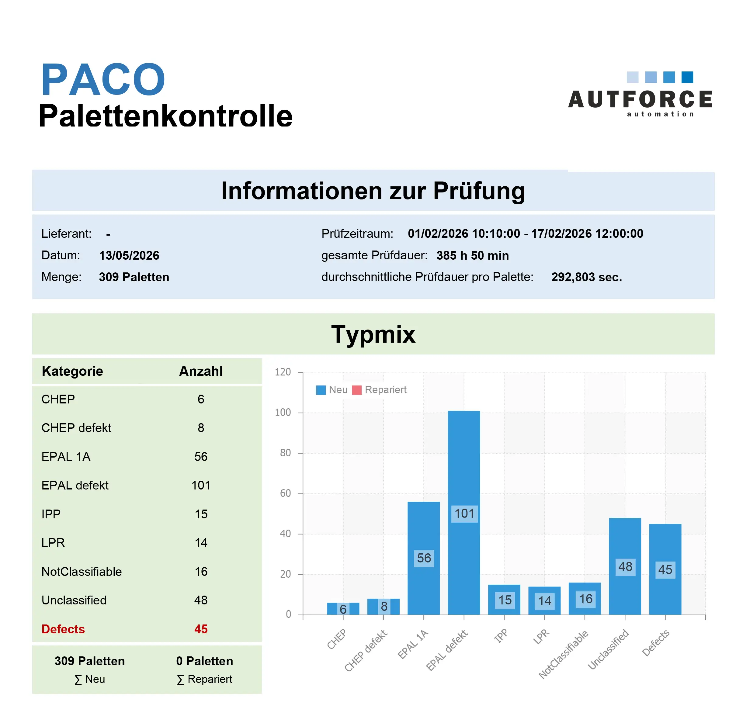 PDF Export eines Reports zu Sortierleistung und Typmix einer Palettensortieranlage in der Software autfactory.
